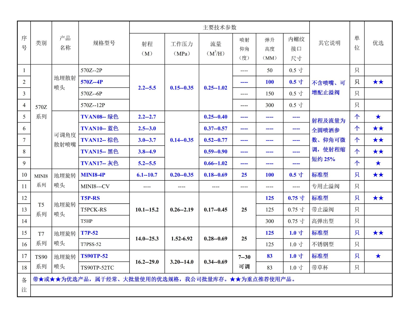 604002網(wǎng)站--美國托羅（TORO）托羅--常用園林噴頭規(guī)格型號(hào)一覽表--圖片.jpg